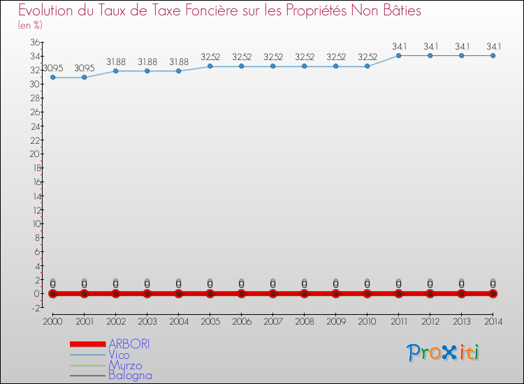 Evolution du taux de la taxe foncière sur les immeubles et terrains non batis pour ARBORI et les communes proches de 2000 à 2014 Comparaison des taux de la taxe foncière sur les immeubles et terrains non batis pour ARBORI et les communes voisines de 2000 à 2014