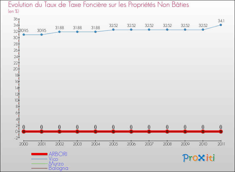 Evolution du taux de la taxe foncière sur les immeubles et terrains non batis pour ARBORI et les communes proches Comparaison des taux de la taxe foncière sur les immeubles et terrains non batis pour ARBORI et les communes voisines