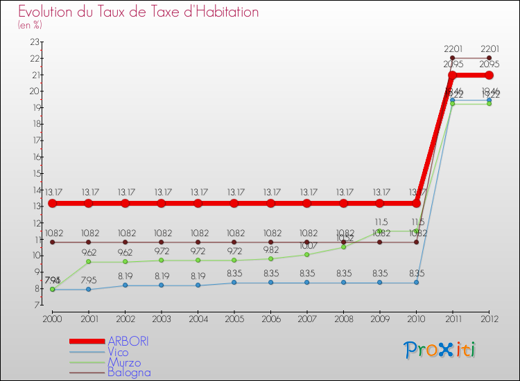 Evolution du taux de la taxe d'habitation pour ARBORI et les communes proches Comparaison des taux de la taxe d'habitation pour ARBORI et les communes voisines