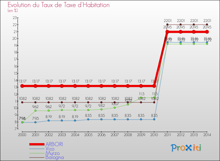 Evolution du taux de la taxe d'habitation pour ARBORI et les communes proches de 2000 à 2014 Comparaison des taux de la taxe d'habitation pour ARBORI et les communes voisines de 2000 à 2014