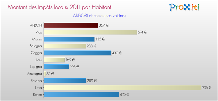Montant des impôts locaux par Habitant pour ARBORI et les communes proches Comparaison des impôts locaux par habitant pour ARBORI et les communes voisines