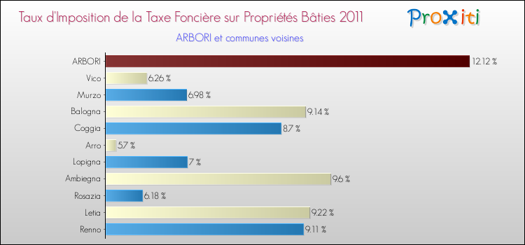 Taux d'imposition de la taxe foncière sur le bati 2011 pour ARBORI et les communes proches Comparaison des taux d'imposition de la taxe foncière sur le bati 2011 pour ARBORI et les communes voisines