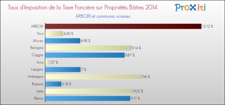 Taux d'imposition de la taxe foncière sur le bati 2014 pour ARBORI et les communes proches Comparaison des taux d'imposition de la taxe foncière sur le bati 2014 pour ARBORI et les communes voisines