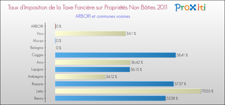Taux d'imposition de la taxe foncière sur les immeubles et terrains non batis 2011 pour ARBORI et les communes proches Comparaison des taux d'imposition de la taxe foncière sur les immeubles et terrains non batis 2011 pour ARBORI et les communes voisines