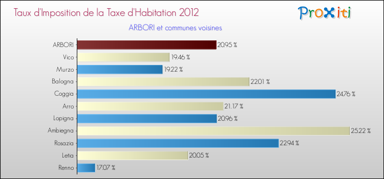 Taux d'imposition de la taxe d'habitation 2012 pour ARBORI et les communes proches Comparaison des taux d'imposition de la taxe d'habitation 2012 pour ARBORI et les communes voisines