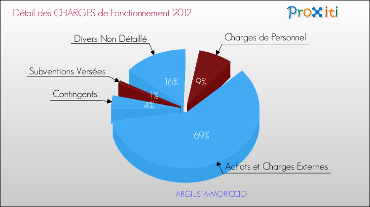 Décomposition des Charges de Fonctionnement 2012 de la commune de ARGIUSTA-MORICCIO Charges de Fonctionnement 2012 pour la commune de ARGIUSTA-MORICCIO