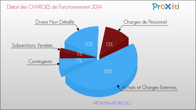 Décomposition des Charges de Fonctionnement 2014 de la commune de ARGIUSTA-MORICCIO Charges de Fonctionnement 2014 pour la commune de ARGIUSTA-MORICCIO