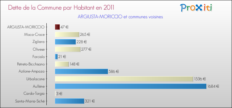 Dette par habitant de la commune en 2011 pour ARGIUSTA-MORICCIO et les communes proches Comparaison de la dette par habitant de la commune en 2011 pour ARGIUSTA-MORICCIO et les communes voisines