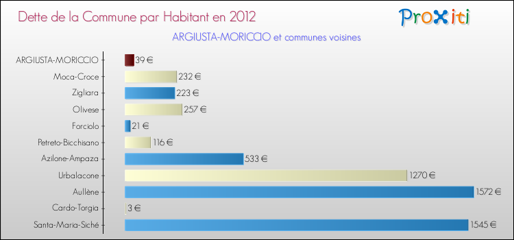 Dette par habitant de la commune en 2012 pour ARGIUSTA-MORICCIO et les communes proches Comparaison de la dette par habitant de la commune en 2012 pour ARGIUSTA-MORICCIO et les communes voisines