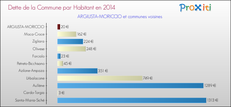 Dette par habitant de la commune en 2014 pour ARGIUSTA-MORICCIO et les communes proches Comparaison de la dette par habitant de la commune en 2014 pour ARGIUSTA-MORICCIO et les communes voisines