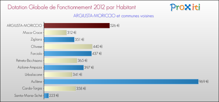 Montant des dotations globales de fonctionnement DGF par Habitant pour ARGIUSTA-MORICCIO et les communes proches Comparaison des des dotations globales de fonctionnement DGF par habitant pour ARGIUSTA-MORICCIO et les communes voisines