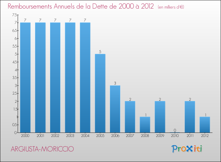 Evolution de l'annuité de la dette pour la commune de ARGIUSTA-MORICCIO de 2000 à 2012 Annuités de la dette pour ARGIUSTA-MORICCIO de 2000 à 2012
