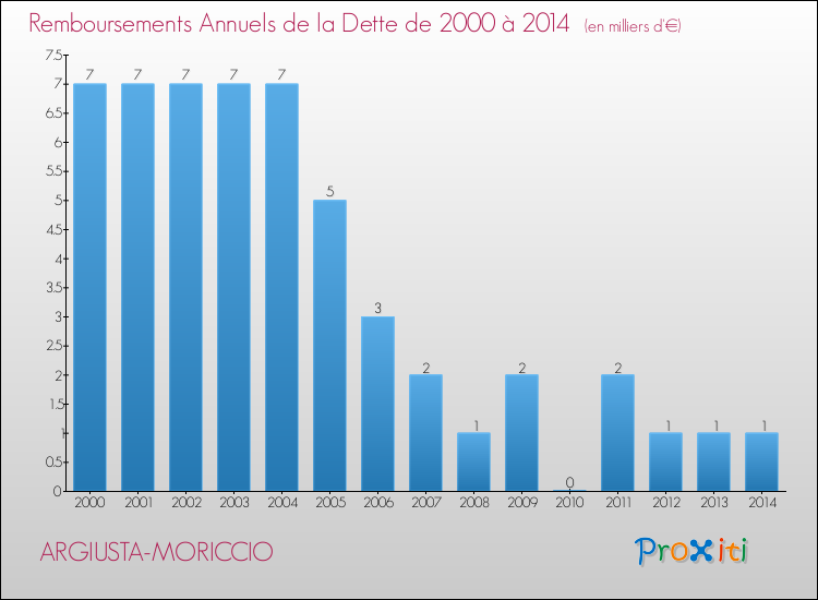Evolution de l'annuité de la dette pour la commune de ARGIUSTA-MORICCIO de 2000 à 2014 Annuités de la dette pour ARGIUSTA-MORICCIO de 2000 à 2014