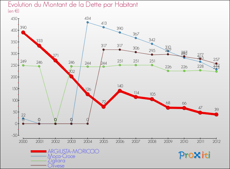 Evolution de la dette par habitant pour la commune de ARGIUSTA-MORICCIO et les communes proches de 2000 à 2012 Comparaison de la dette par habitant pour ARGIUSTA-MORICCIO et les communes voisines de 2000 à 2012