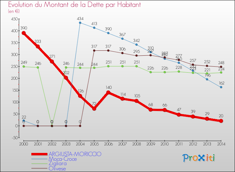 Evolution de la dette par habitant pour la commune de ARGIUSTA-MORICCIO et les communes proches de 2000 à 2014 Comparaison de la dette par habitant pour ARGIUSTA-MORICCIO et les communes voisines de 2000 à 2014