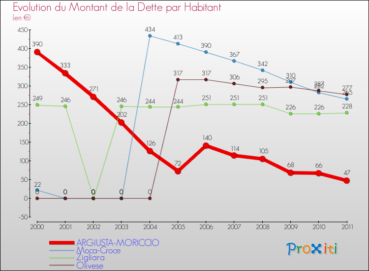 Evolution de la dette par habitant pour la commune de ARGIUSTA-MORICCIO et les communes proches Comparaison de la dette par habitant pour ARGIUSTA-MORICCIO et les communes voisines