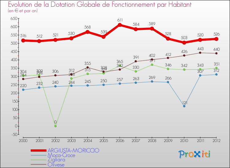 Evolution et montant de la dotation globale de fonctionnement par Habitant pour ARGIUSTA-MORICCIO et les communes proches Comparaison des dotations globales de fonctionnement par habitant pour ARGIUSTA-MORICCIO et les communes voisines