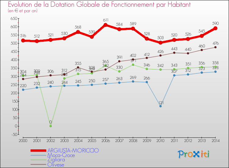 Evolution et montant de la dotation globale de fonctionnement par Habitant pour ARGIUSTA-MORICCIO et les communes proches de 2000 à 2014. Comparaison des dotations globales de fonctionnement par habitant pour ARGIUSTA-MORICCIO et les communes voisines de 2000 à 2014.