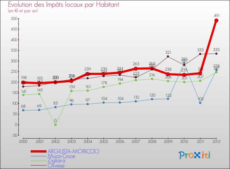 Evolution et montant des impôts locaux par Habitant pour ARGIUSTA-MORICCIO et les communes proches Comparaison des impôts locaux par habitant pour ARGIUSTA-MORICCIO et les communes voisines