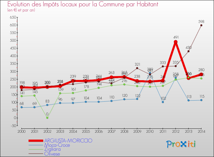 Evolution et montant des impôts locaux par Habitant pour ARGIUSTA-MORICCIO et les communes proches de 2000 à 2014 Comparaison des impôts locaux par habitant pour ARGIUSTA-MORICCIO et les communes voisines de 2000 à 2014