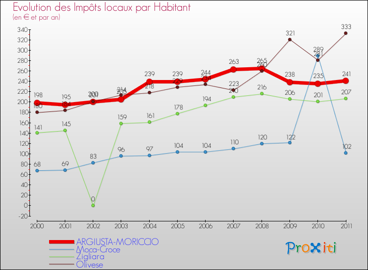 Evolution et montant des impôts locaux par Habitant pour ARGIUSTA-MORICCIO et les communes proches Comparaison des impôts locaux par habitant pour ARGIUSTA-MORICCIO et les communes voisines