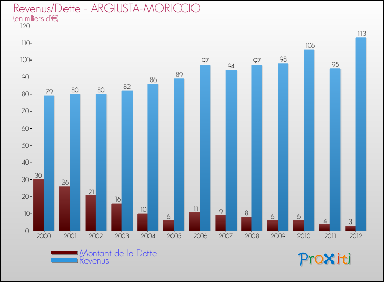 Evolution comparée de la dette et des revenus pour la commune de ARGIUSTA-MORICCIO de 2000 à 2012 Comparaison de la dette et des revenus pour ARGIUSTA-MORICCIO de 2000 à 2012