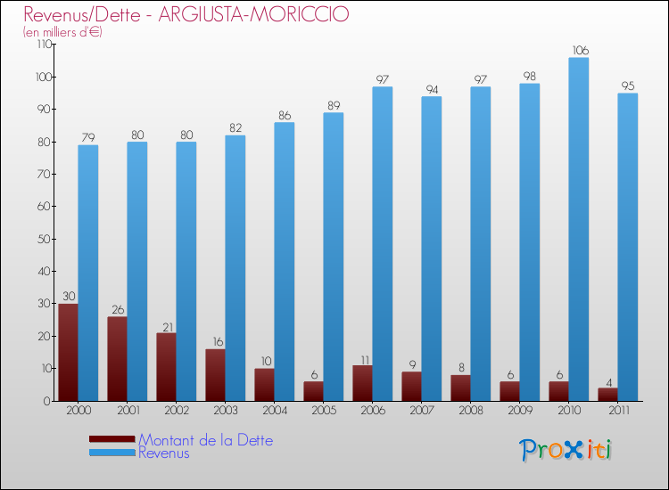 Evolution comparée de la dette et des revenus pour la commune de ARGIUSTA-MORICCIO de 2000 à 2011 Comparaison de la dette et des revenus pour ARGIUSTA-MORICCIO de 2000 à 2011