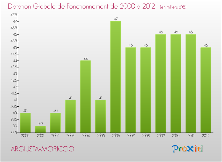 Evolution du montant de la Dotation Globale de Fonctionnement pour la commune de ARGIUSTA-MORICCIO de 2000 à 2012 Evolution du montant de la Dotation Globale de Fonctionnement pour ARGIUSTA-MORICCIO de 2000 à 2012