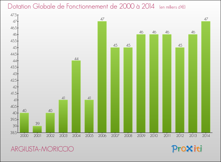 Evolution du montant de la Dotation Globale de Fonctionnement pour la commune de ARGIUSTA-MORICCIO de 2000 à 2014 Evolution du montant de la Dotation Globale de Fonctionnement pour ARGIUSTA-MORICCIO de 2000 à 2014