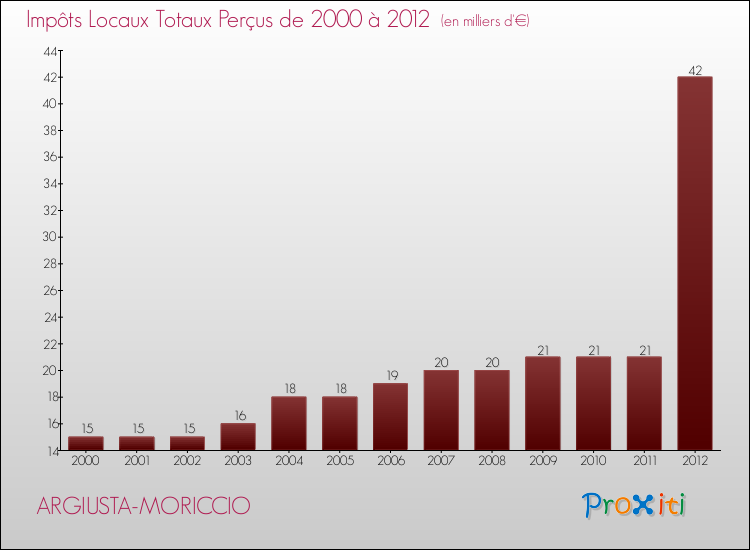 Evolution des Impôts Locaux pour la commune de ARGIUSTA-MORICCIO de 2000 à 2012 Evolution des Impôts Locaux pour ARGIUSTA-MORICCIO de 2000 à 2012