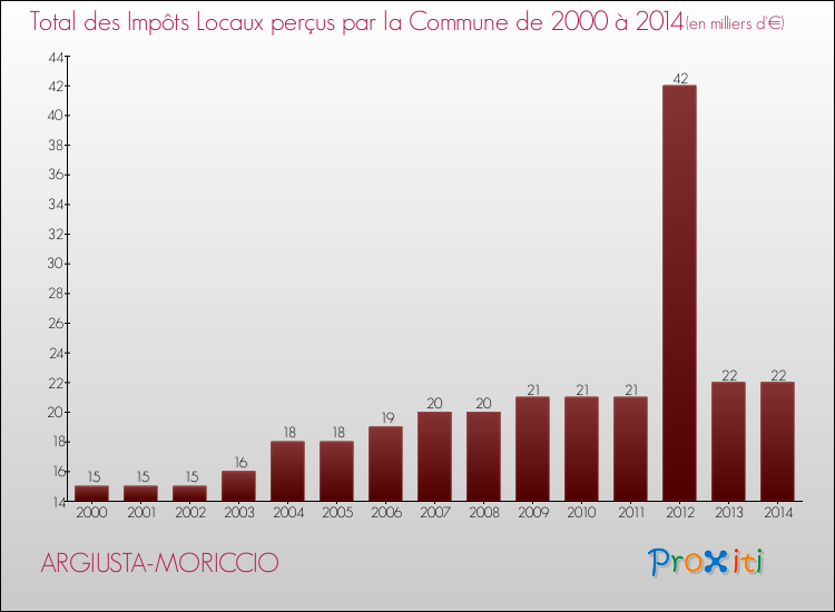 Evolution des Impôts Locaux pour la commune de ARGIUSTA-MORICCIO de 2000 à 2014 Evolution des Impôts Locaux pour ARGIUSTA-MORICCIO de 2000 à 2014