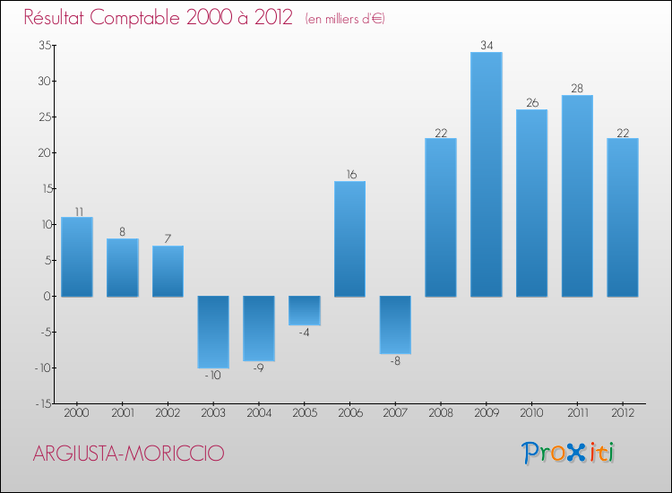 Evolution du résultat comptable pour la commune de ARGIUSTA-MORICCIO de 2000 à 2012 Evolution du résultat comptable pour ARGIUSTA-MORICCIO de 2000 à 2012