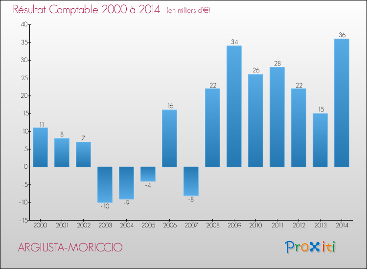 Evolution du résultat comptable pour la commune de ARGIUSTA-MORICCIO de 2000 à 2014 Evolution du résultat comptable pour ARGIUSTA-MORICCIO de 2000 à 2014