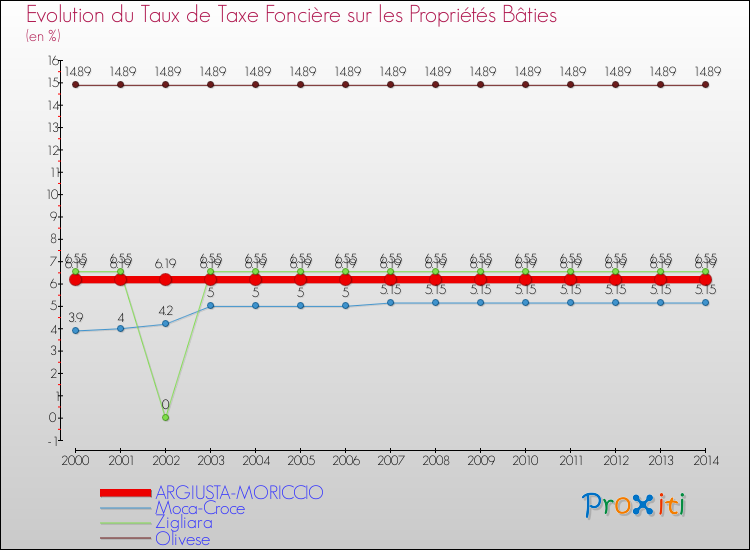 Evolution du taux de la taxe foncière sur le bati pour ARGIUSTA-MORICCIO et les communes proches de 2000 à 2014 Comparaison des taux de taxe foncière sur le bati pour ARGIUSTA-MORICCIO et les communes voisines de 2000 à 2014