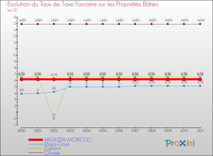 Evolution du taux de la taxe foncière sur le bati pour ARGIUSTA-MORICCIO et les communes proches Comparaison des taux de taxe foncière sur le bati pour ARGIUSTA-MORICCIO et les communes voisines