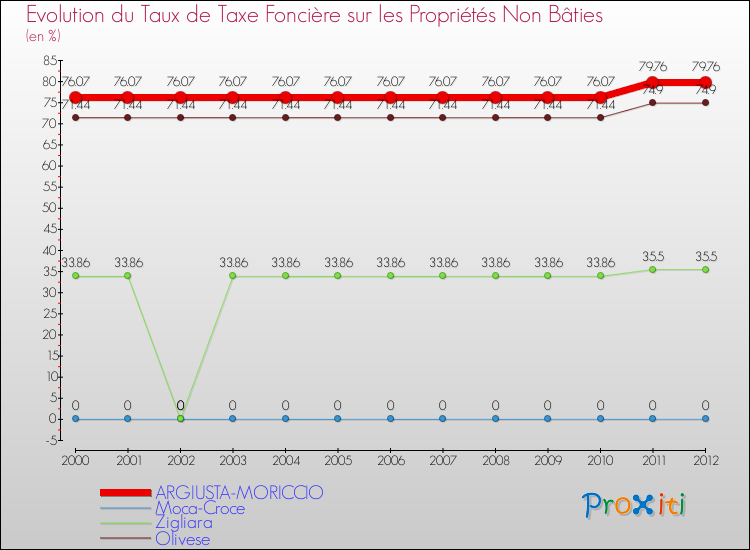 Evolution du taux de la taxe foncière sur les immeubles et terrains non batis pour ARGIUSTA-MORICCIO et les communes proches de 2000 à 2012 Comparaison des taux de la taxe foncière sur les immeubles et terrains non batis pour ARGIUSTA-MORICCIO et les communes voisines de 2000 à 2012