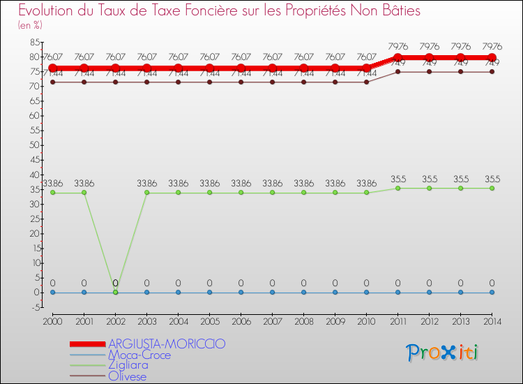 Evolution du taux de la taxe foncière sur les immeubles et terrains non batis pour ARGIUSTA-MORICCIO et les communes proches de 2000 à 2014 Comparaison des taux de la taxe foncière sur les immeubles et terrains non batis pour ARGIUSTA-MORICCIO et les communes voisines de 2000 à 2014