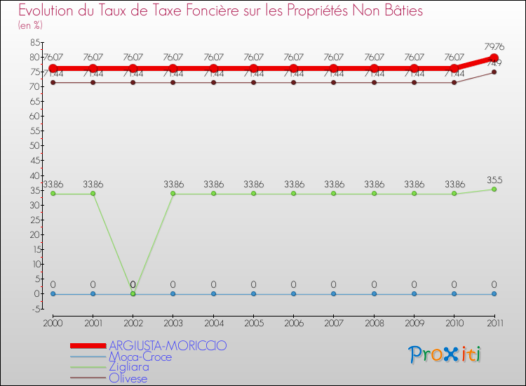 Evolution du taux de la taxe foncière sur les immeubles et terrains non batis pour ARGIUSTA-MORICCIO et les communes proches Comparaison des taux de la taxe foncière sur les immeubles et terrains non batis pour ARGIUSTA-MORICCIO et les communes voisines