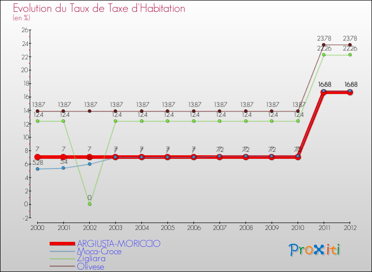Evolution du taux de la taxe d'habitation pour ARGIUSTA-MORICCIO et les communes proches Comparaison des taux de la taxe d'habitation pour ARGIUSTA-MORICCIO et les communes voisines