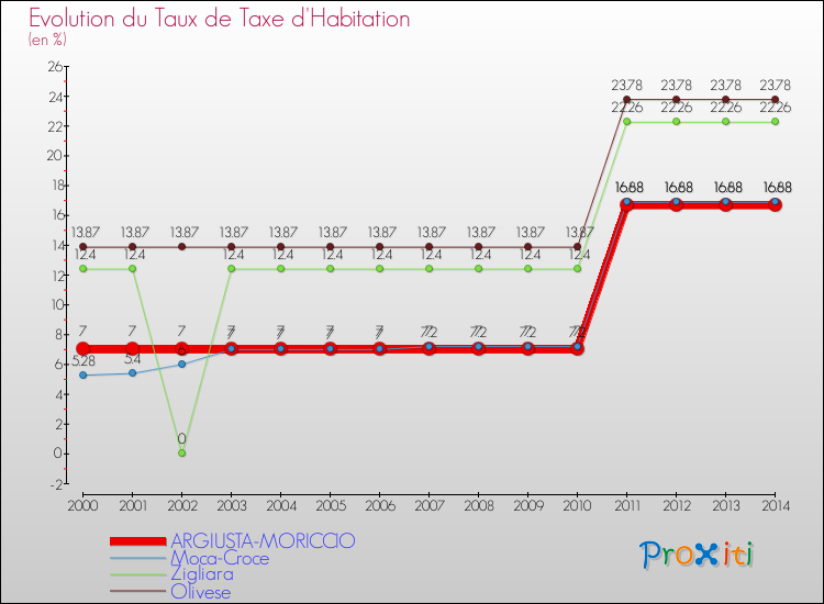 Evolution du taux de la taxe d'habitation pour ARGIUSTA-MORICCIO et les communes proches de 2000 à 2014 Comparaison des taux de la taxe d'habitation pour ARGIUSTA-MORICCIO et les communes voisines de 2000 à 2014