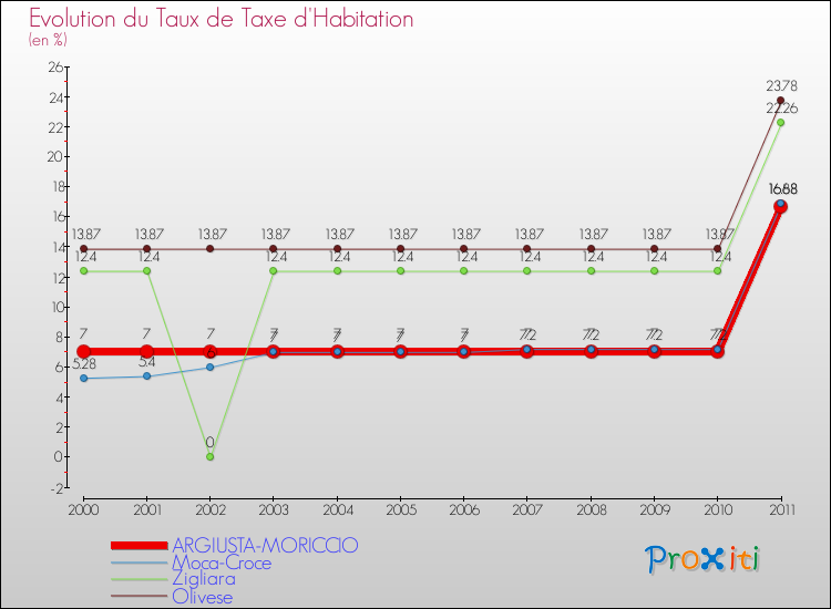 Evolution du taux de la taxe d'habitation pour ARGIUSTA-MORICCIO et les communes proches Comparaison des taux de la taxe d'habitation pour ARGIUSTA-MORICCIO et les communes voisines
