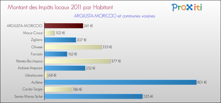 Montant des impôts locaux par Habitant pour ARGIUSTA-MORICCIO et les communes proches Comparaison des impôts locaux par habitant pour ARGIUSTA-MORICCIO et les communes voisines