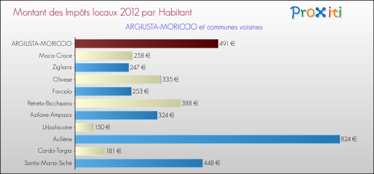 Montant des impôts locaux par Habitant pour ARGIUSTA-MORICCIO et les communes proches Comparaison des impôts locaux par habitant pour ARGIUSTA-MORICCIO et les communes voisines