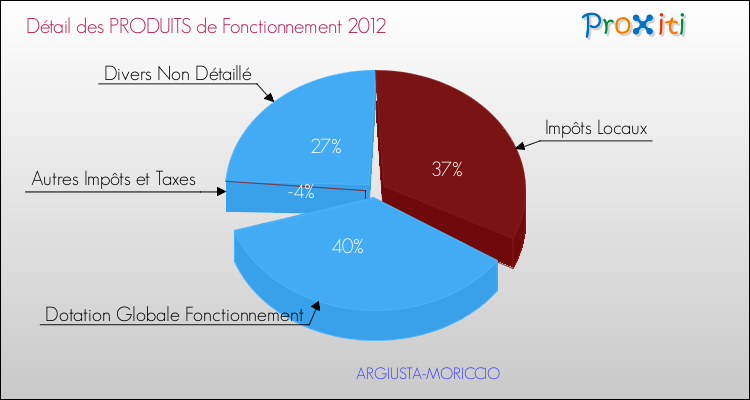 Décomposition du Budget de Fonctionnement 2012 de la commune de ARGIUSTA-MORICCIO Budget de Fonctionnement 2012 pour la commune de ARGIUSTA-MORICCIO