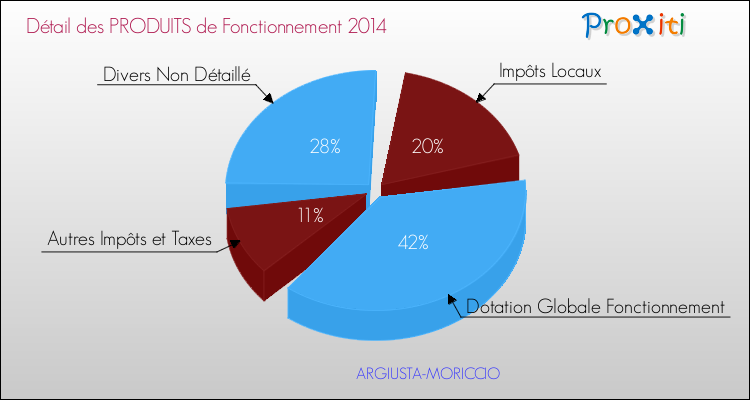 Décomposition du Budget de Fonctionnement 2014 de la commune de ARGIUSTA-MORICCIO Budget de Fonctionnement 2014 pour la commune de ARGIUSTA-MORICCIO