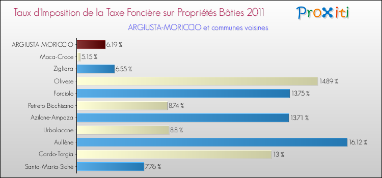 Taux d'imposition de la taxe foncière sur le bati 2011 pour ARGIUSTA-MORICCIO et les communes proches Comparaison des taux d'imposition de la taxe foncière sur le bati 2011 pour ARGIUSTA-MORICCIO et les communes voisines