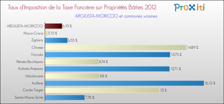 Taux d'imposition de la taxe foncière sur le bati 2012 pour ARGIUSTA-MORICCIO et les communes proches Comparaison des taux d'imposition de la taxe foncière sur le bati 2012 pour ARGIUSTA-MORICCIO et les communes voisines