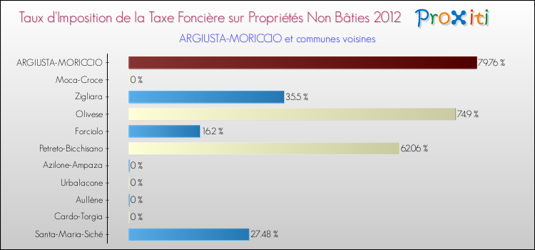 Taux d'imposition de la taxe foncière sur les immeubles et terrains non batis 2012 pour ARGIUSTA-MORICCIO et les communes proches Comparaison des taux d'imposition de la taxe foncière sur les immeubles et terrains non batis 2012 pour ARGIUSTA-MORICCIO et les communes voisines