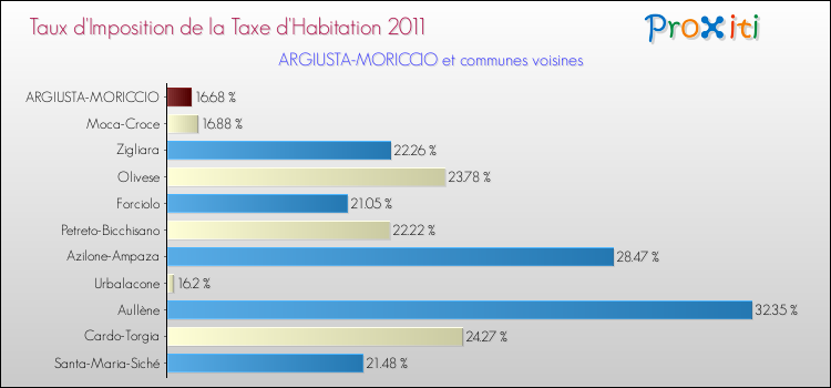 Taux d'imposition de la taxe d'habitation 2011 pour ARGIUSTA-MORICCIO et les communes proches Comparaison des taux d'imposition de la taxe d'habitation 2011 pour ARGIUSTA-MORICCIO et les communes voisines