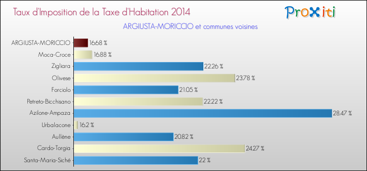 Taux d'imposition de la taxe d'habitation 2014 pour ARGIUSTA-MORICCIO et les communes proches Comparaison des taux d'imposition de la taxe d'habitation 2014 pour ARGIUSTA-MORICCIO et les communes voisines